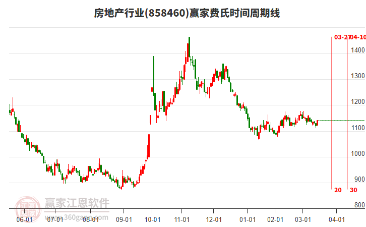 房地產(chǎn)行業(yè)費氏時間周期線工具