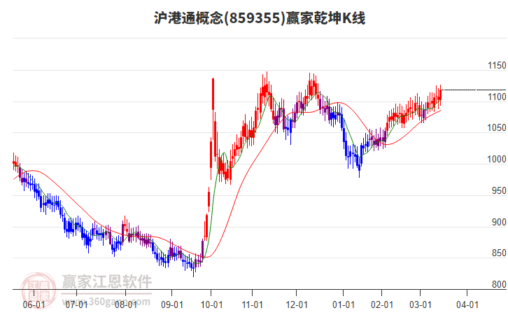 859355滬港通贏家乾坤K線工具