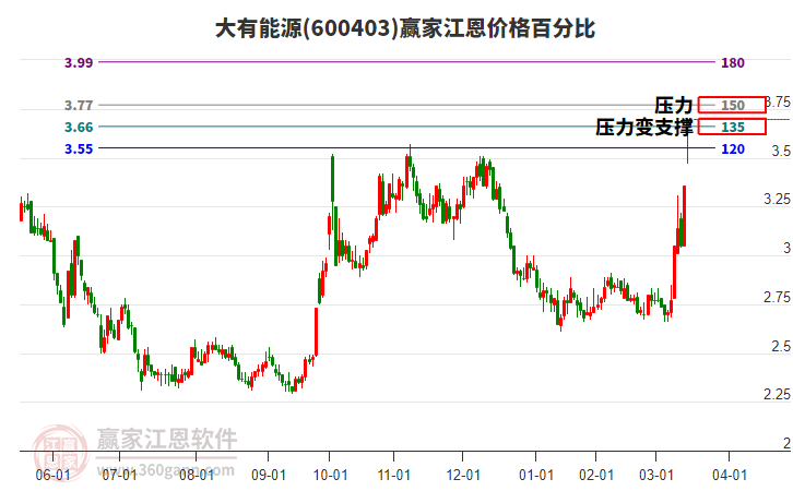 600403大有能源江恩價(jià)格百分比工具