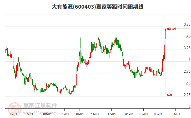 600403大有能源等距時(shí)間周期線工具