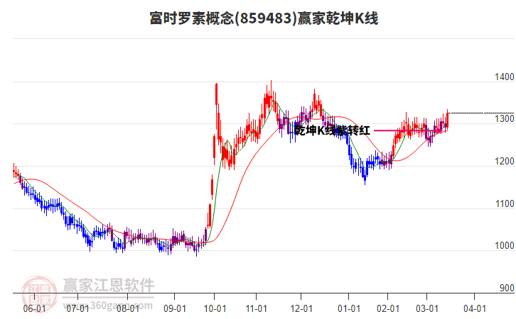 859483富時羅素贏家乾坤K線工具 859483富時羅素贏家乾坤K線工具