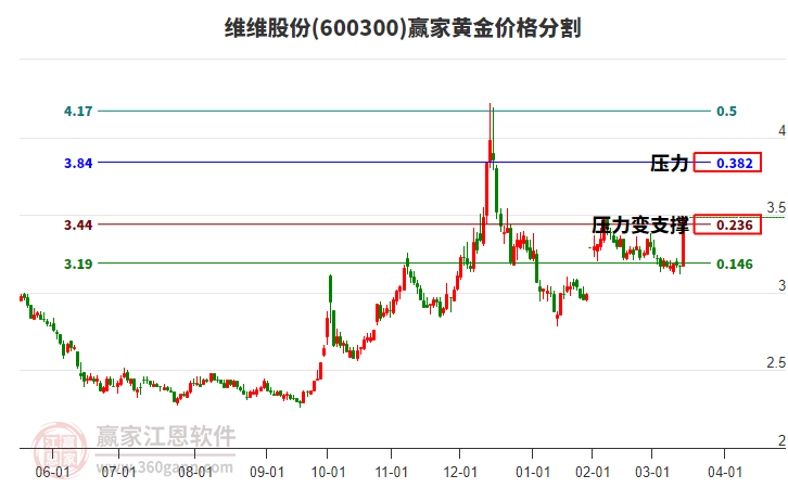 600300維維股份黃金價(jià)格分割工具