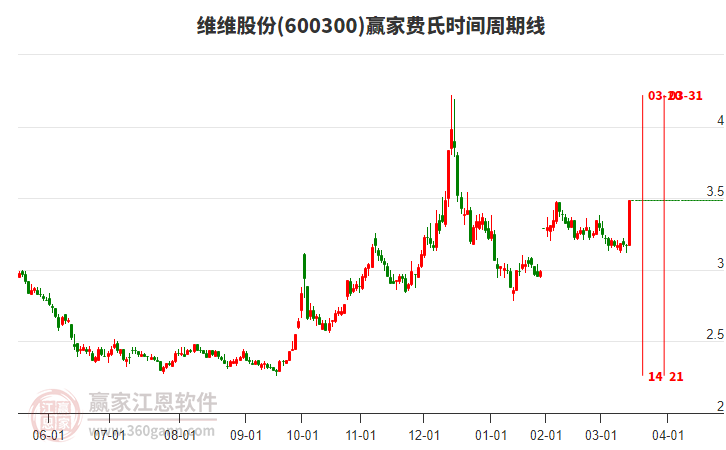周五600300维维股份封涨停板，突破黄金价格分割工具压力位3.44元