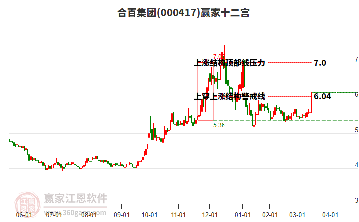 000417合百集團(tuán)贏家十二宮工具