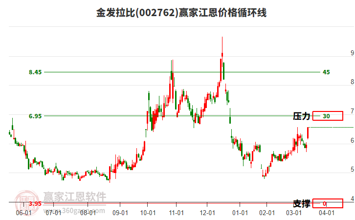 002762金發(fā)拉比江恩價格循環(huán)線工具