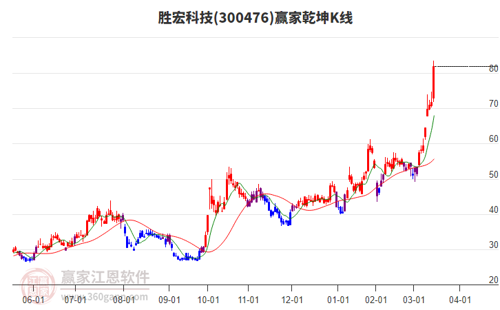 300476勝宏科技贏家乾坤K線工具