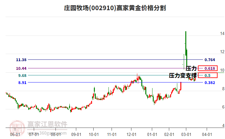 002910莊園牧場(chǎng)黃金價(jià)格分割工具