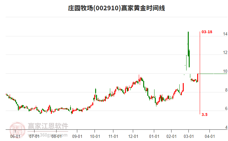 当天庄园牧场涨停，突破黄金价格分割工具压力位9.68元