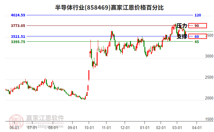 半導體行業(yè)江恩價格百分比工具 半導體行業(yè)江恩價格百分比工具