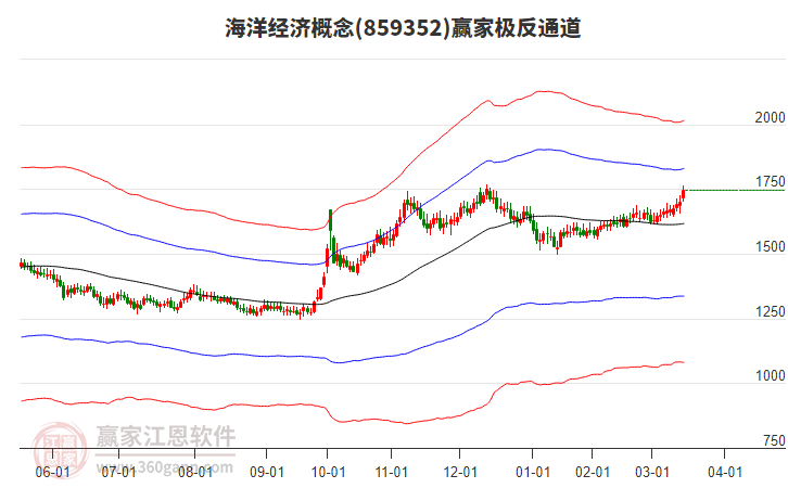 859352海洋經(jīng)濟贏家極反通道工具