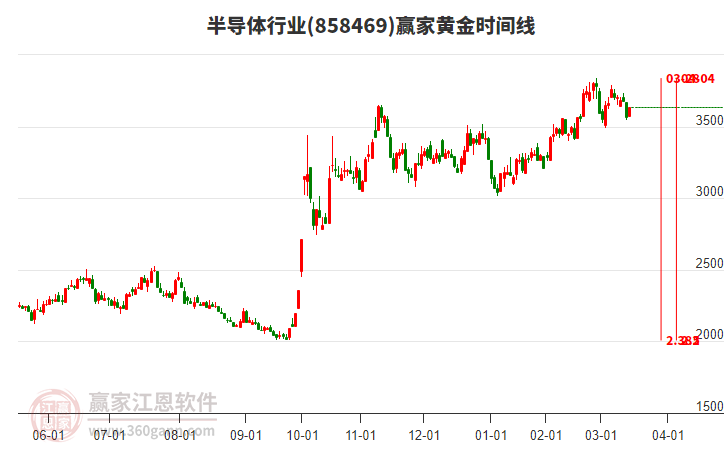 半導體行業(yè)黃金時間周期線工具 半導體行業(yè)黃金時間周期線工具