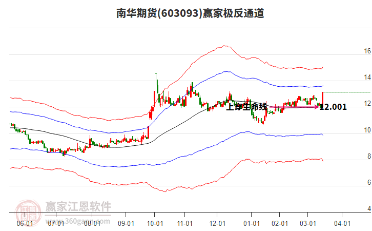 603093南華期貨贏家極反通道工具