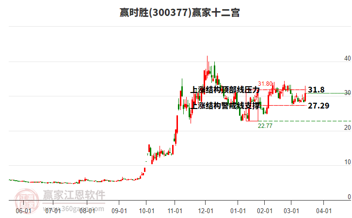 300377贏時勝贏家十二宮工具