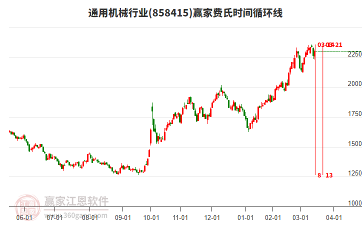 通用機(jī)械行業(yè)費(fèi)氏時(shí)間循環(huán)線工具