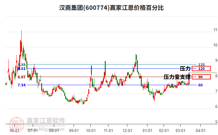 600774漢商集團江恩價格百分比工具