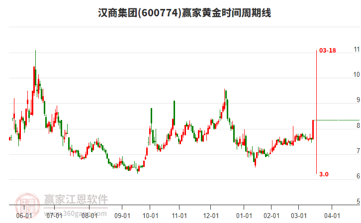 600774漢商集團黃金時間周期線工具