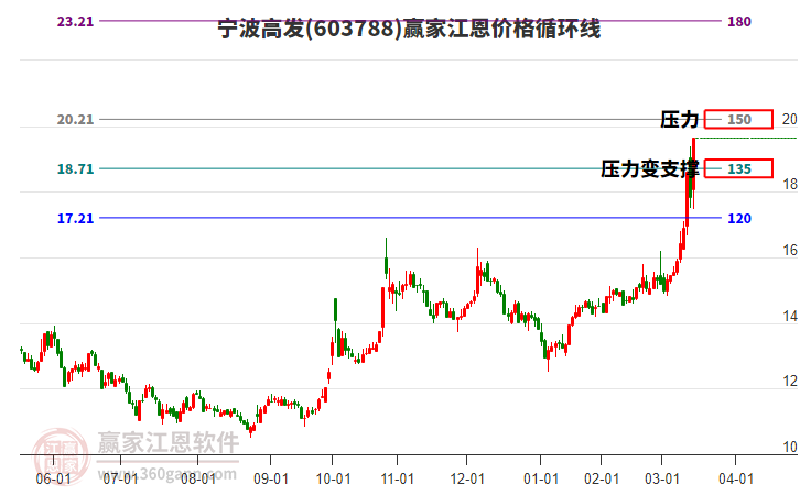 603788寧波高發(fā)江恩價格循環(huán)線工具