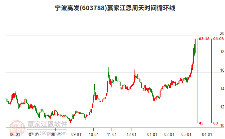 周五603788宁波高发涨停，汽车概念下个股上涨225个