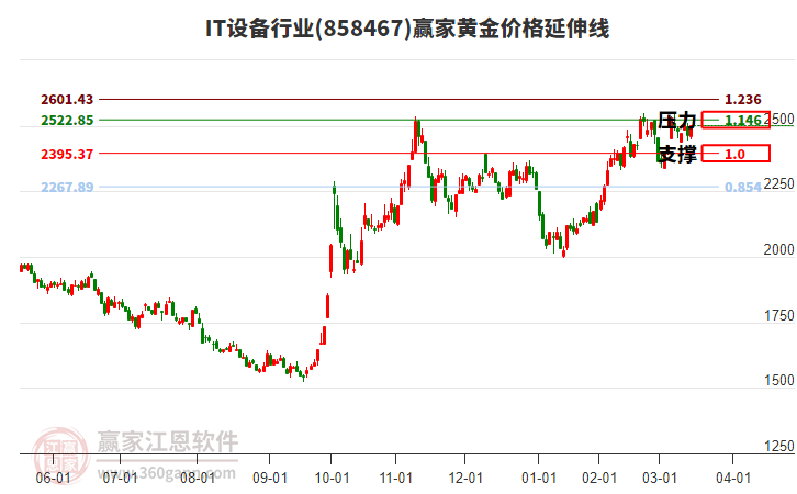 IT設(shè)備行業(yè)黃金價(jià)格延伸線工具