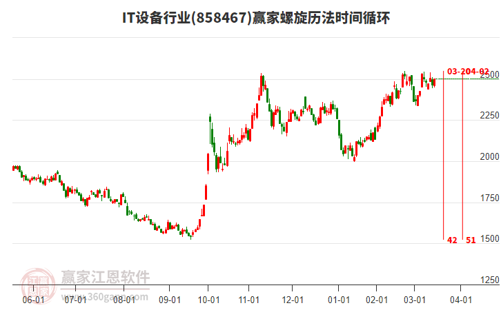 IT設(shè)備行業(yè)螺旋歷法時(shí)間循環(huán)工具