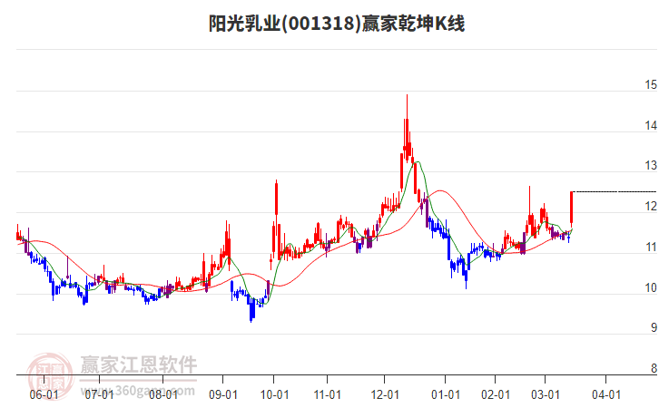001318陽光乳業(yè)贏家乾坤K線工具 001318陽光乳業(yè)贏家乾坤K線工具