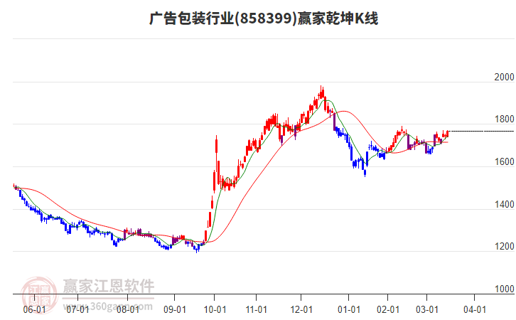 858399廣告包裝贏家乾坤K線工具