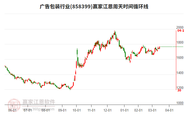 廣告包裝行業(yè)江恩周天時間循環(huán)線工具