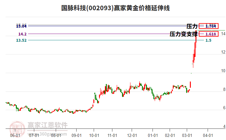 002093國脈科技黃金價(jià)格延伸線工具 002093國脈科技黃金價(jià)格延伸線工具