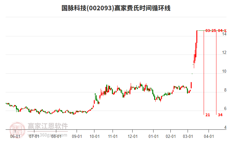 002093國脈科技費(fèi)氏時(shí)間循環(huán)線工具 002093國脈科技費(fèi)氏時(shí)間循環(huán)線工具