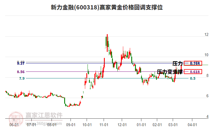 600318新力金融黃金價格回調(diào)支撐位工具 600318新力金融黃金價格回調(diào)支撐位工具