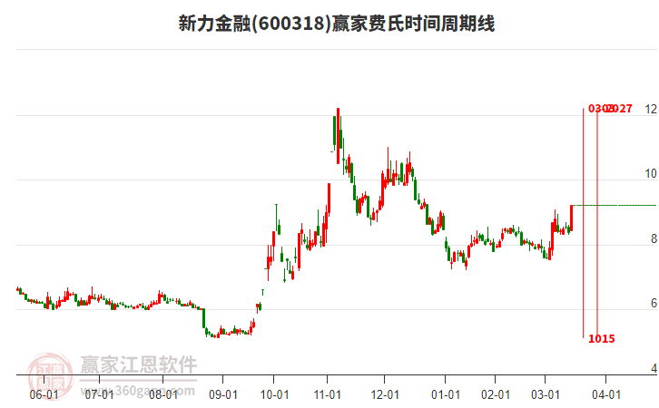 600318新力金融費氏時間周期線工具 600318新力金融費氏時間周期線工具