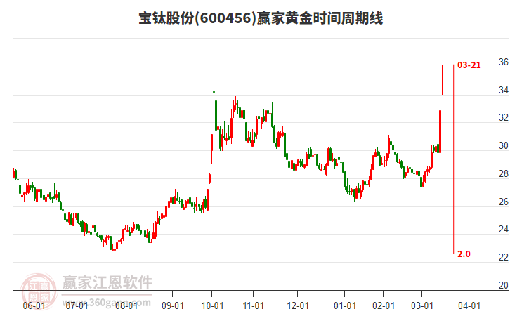 宝钛股份今天封涨停板，到达江恩价格循环线工具压力位37.02元下