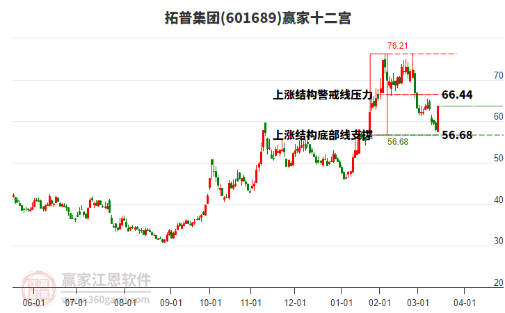 601689拓普集團(tuán)贏家十二宮工具