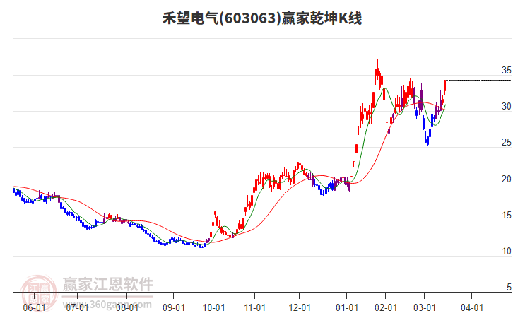 603063禾望電氣贏家乾坤K線工具 603063禾望電氣贏家乾坤K線工具