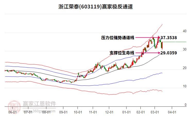 603119浙江榮泰贏家極反通道工具