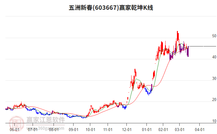 603667五洲新春贏家乾坤K線工具