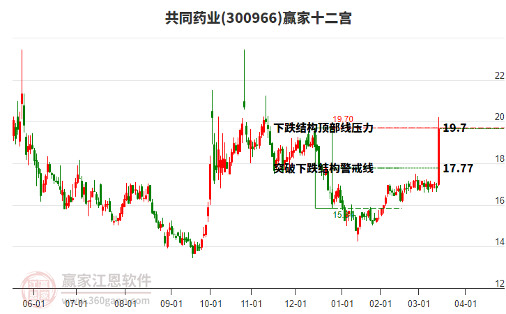 300966共同藥業(yè)贏家十二宮工具