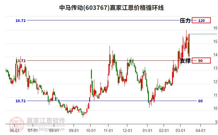 603767中馬傳動(dòng)江恩價(jià)格循環(huán)線工具 603767中馬傳動(dòng)江恩價(jià)格循環(huán)線工具