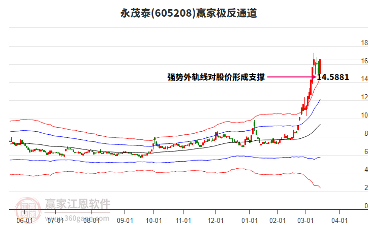 605208永茂泰贏家極反通道工具