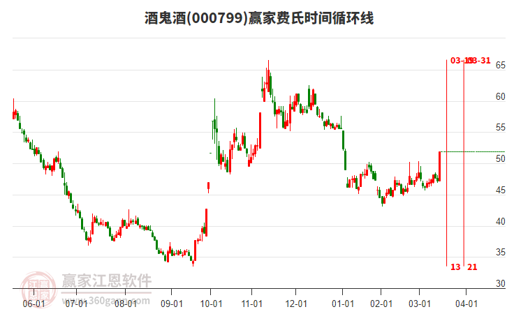 000799酒鬼酒費(fèi)氏時(shí)間循環(huán)線工具