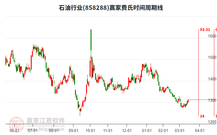 石油行業(yè)費氏時間周期線工具