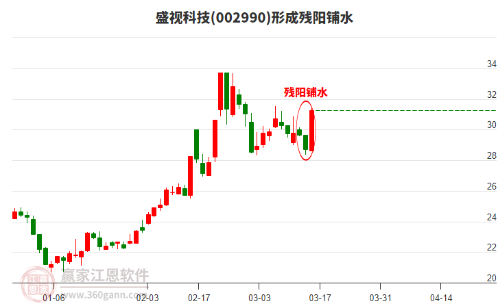 盛視科技002990形成殘陽鋪水形態(tài)