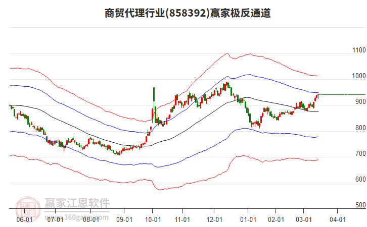 858392商貿(mào)代理贏家極反通道工具