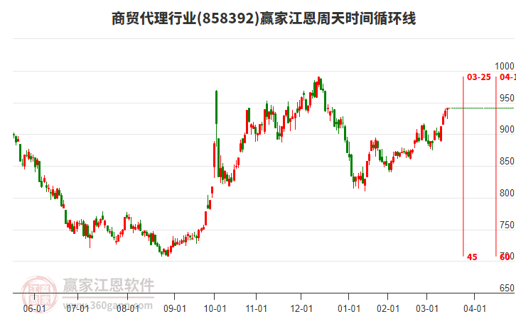 商貿(mào)代理行業(yè)江恩周天時間循環(huán)線工具
