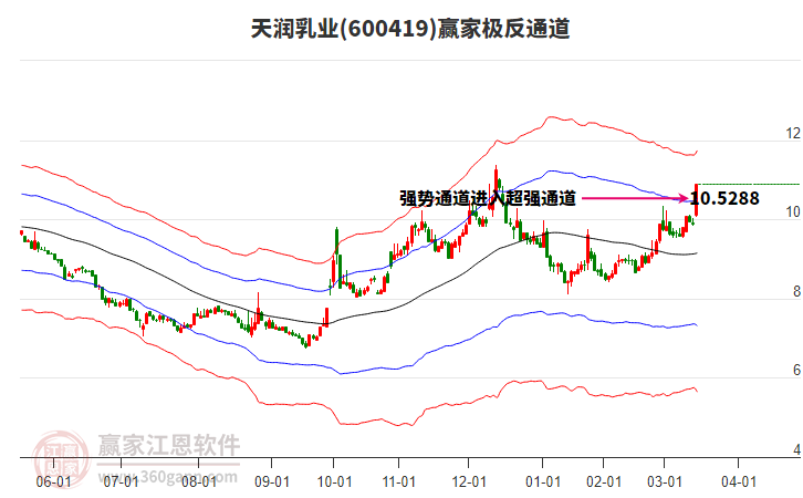 600419天潤乳業(yè)贏家極反通道工具