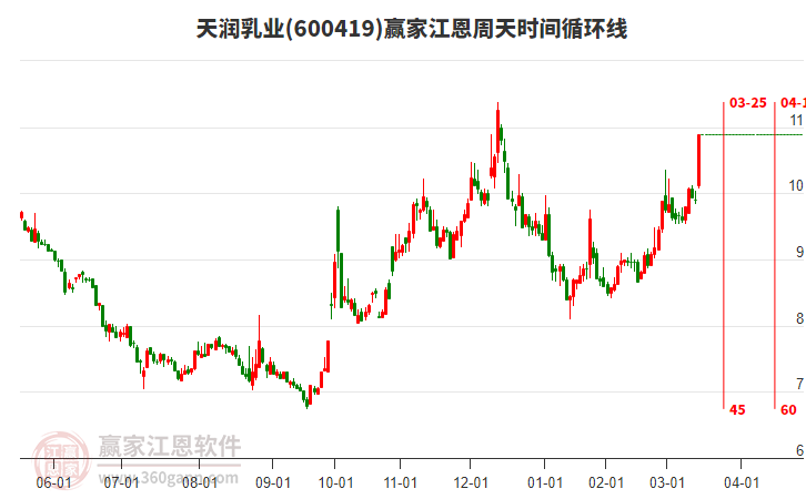 3月14日600419天润乳业涨停分析，近期处于多头趋势