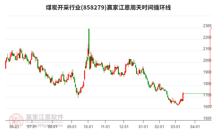 煤炭開采行業(yè)江恩周天時(shí)間循環(huán)線工具