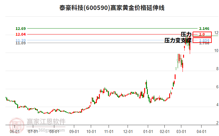 600590泰豪科技黃金價(jià)格延伸線工具