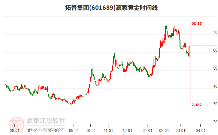 601689拓普集團(tuán)黃金時(shí)間周期線工具