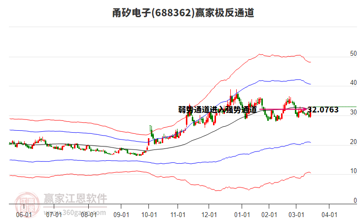 688362甬矽電子贏家極反通道工具